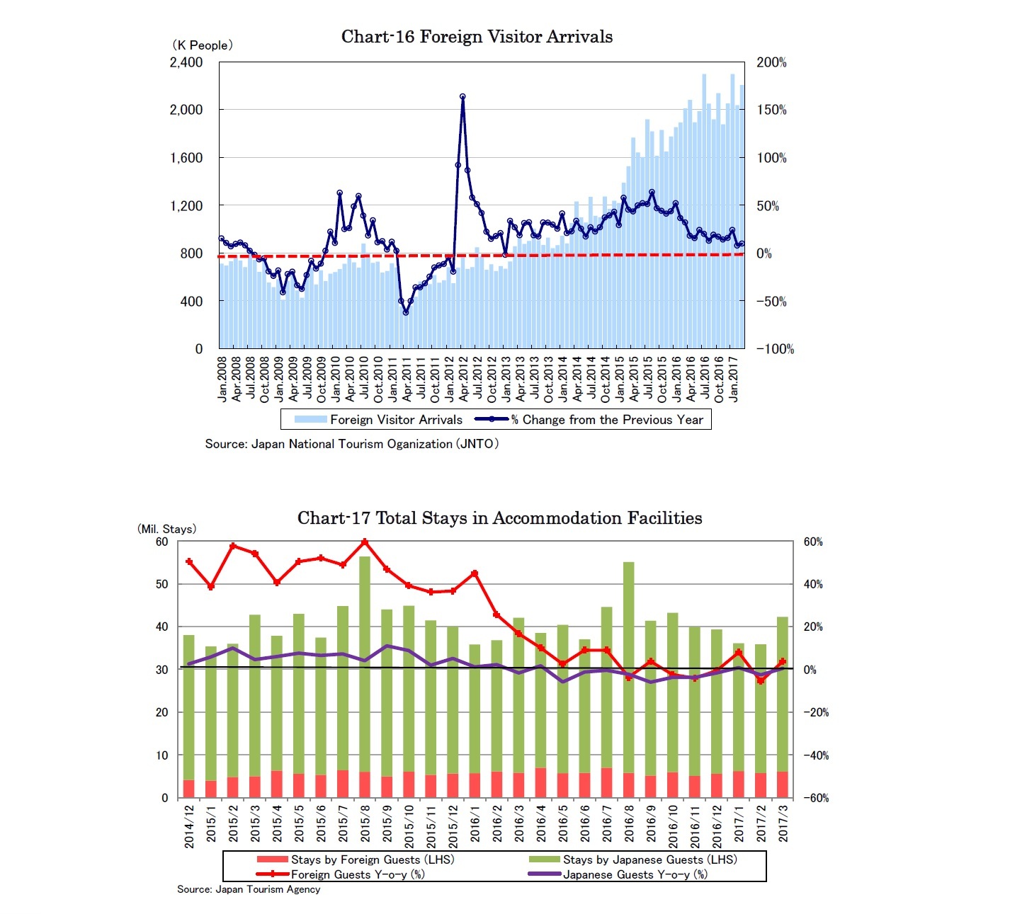 Chart-16 Foreign Visitor Arrivals /Chart-17 Total Stays in Accommodation Facilities