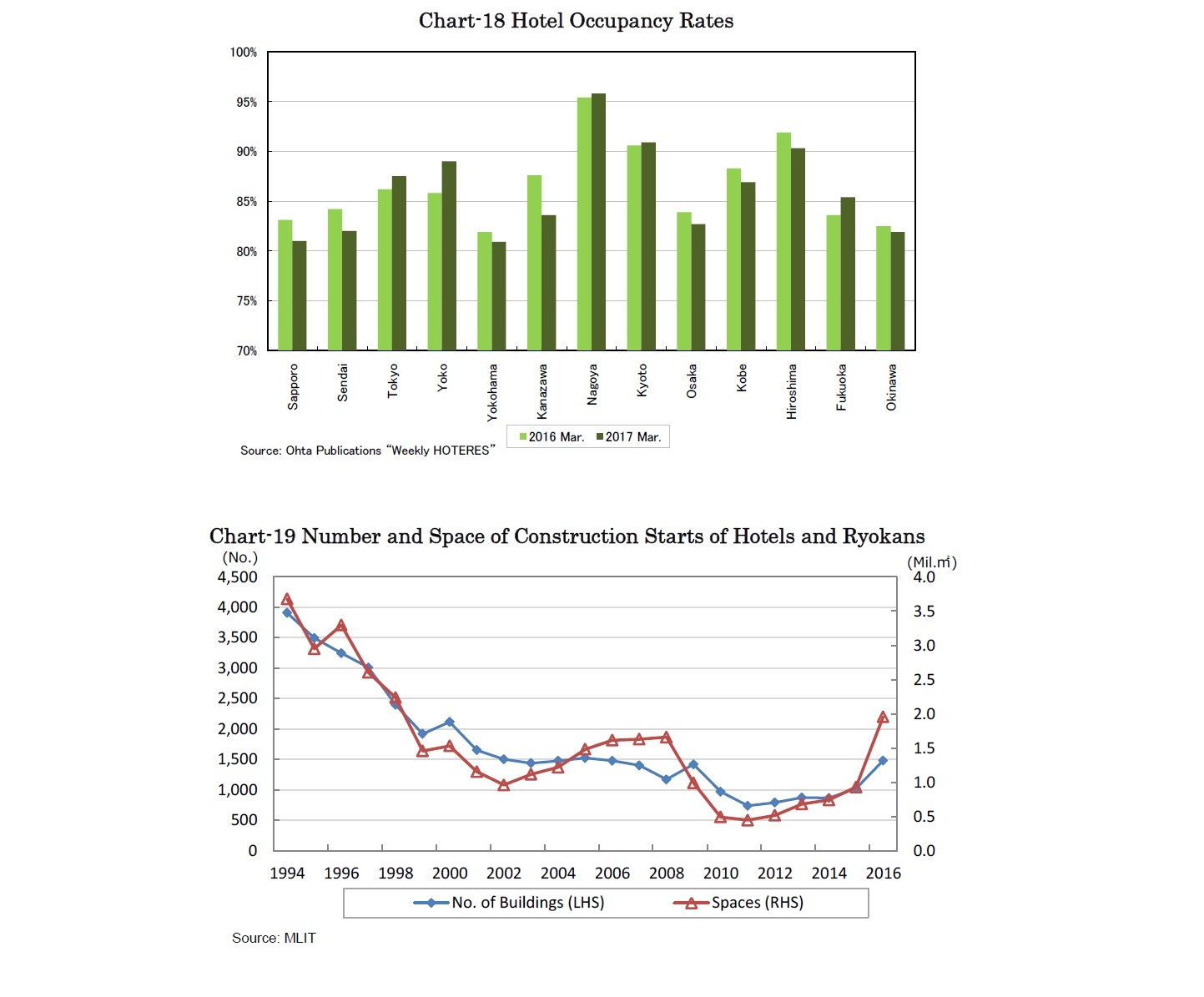 Chart-18 Hotel Occupancy Rates/Chart-19 Number and Space of Construction Starts of Hotels and Ryokans