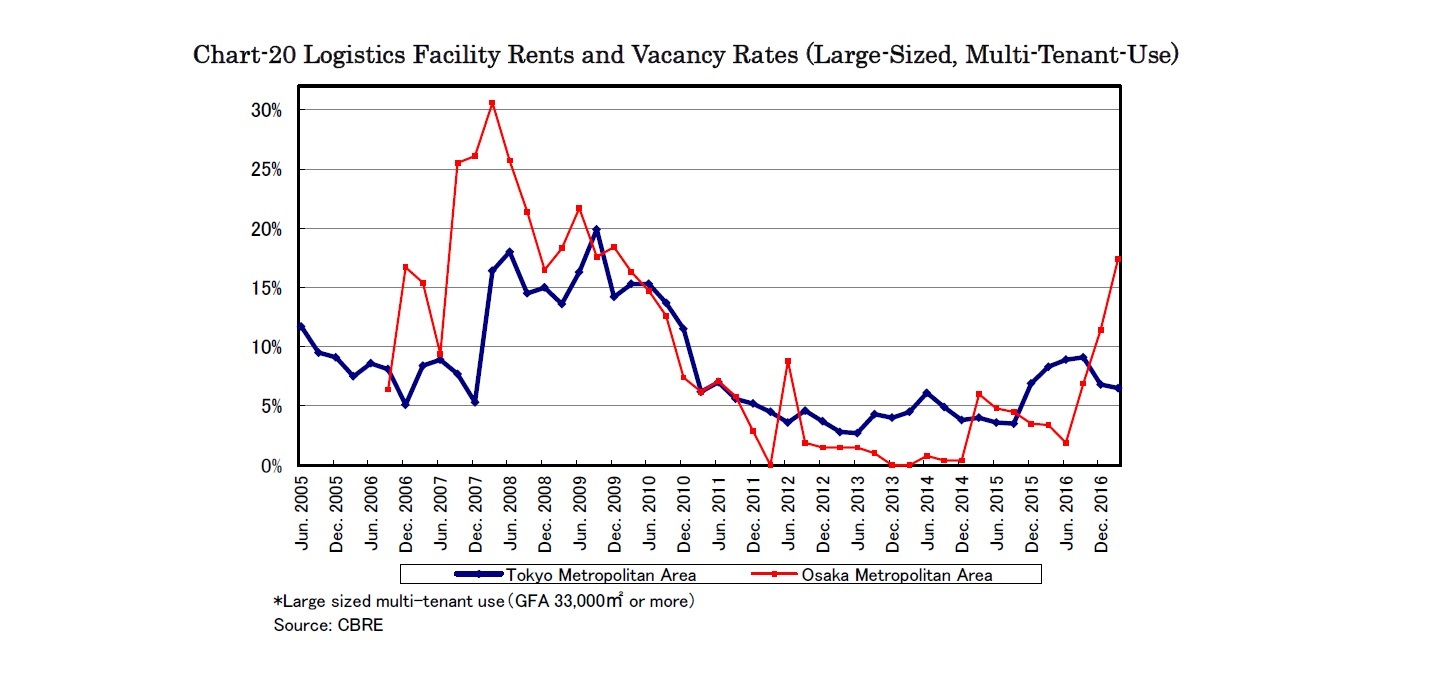 Chart-20 Logistics Facility Rents and Vacancy Rates (Large-Sized, Multi-Tenant-Use)
