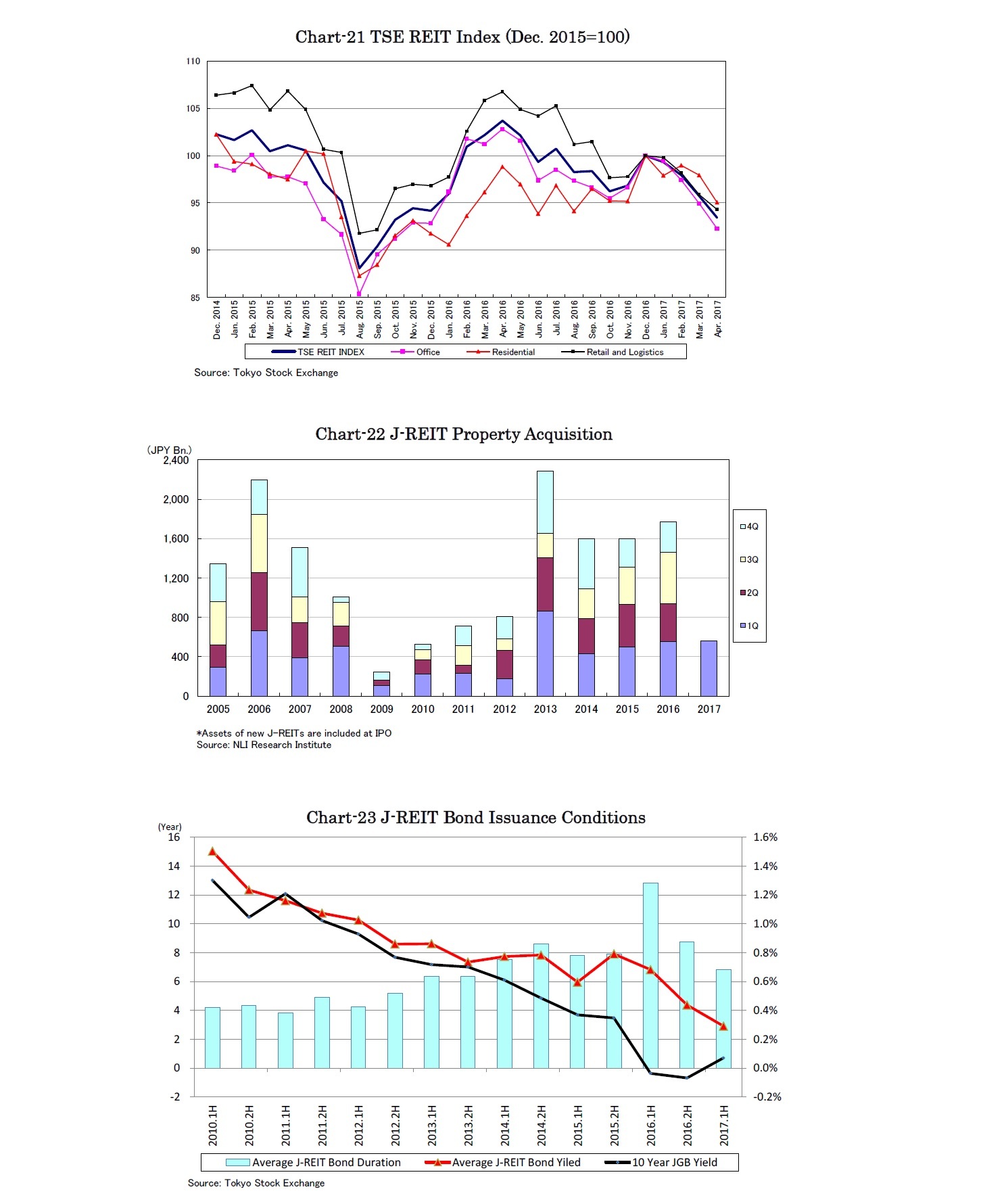 Chart-21 TSE REIT Index (Dec. 2015=100)/Chart-22 J-REIT Property Acquisition/Chart-23 J-REIT Bond Issuance Conditions