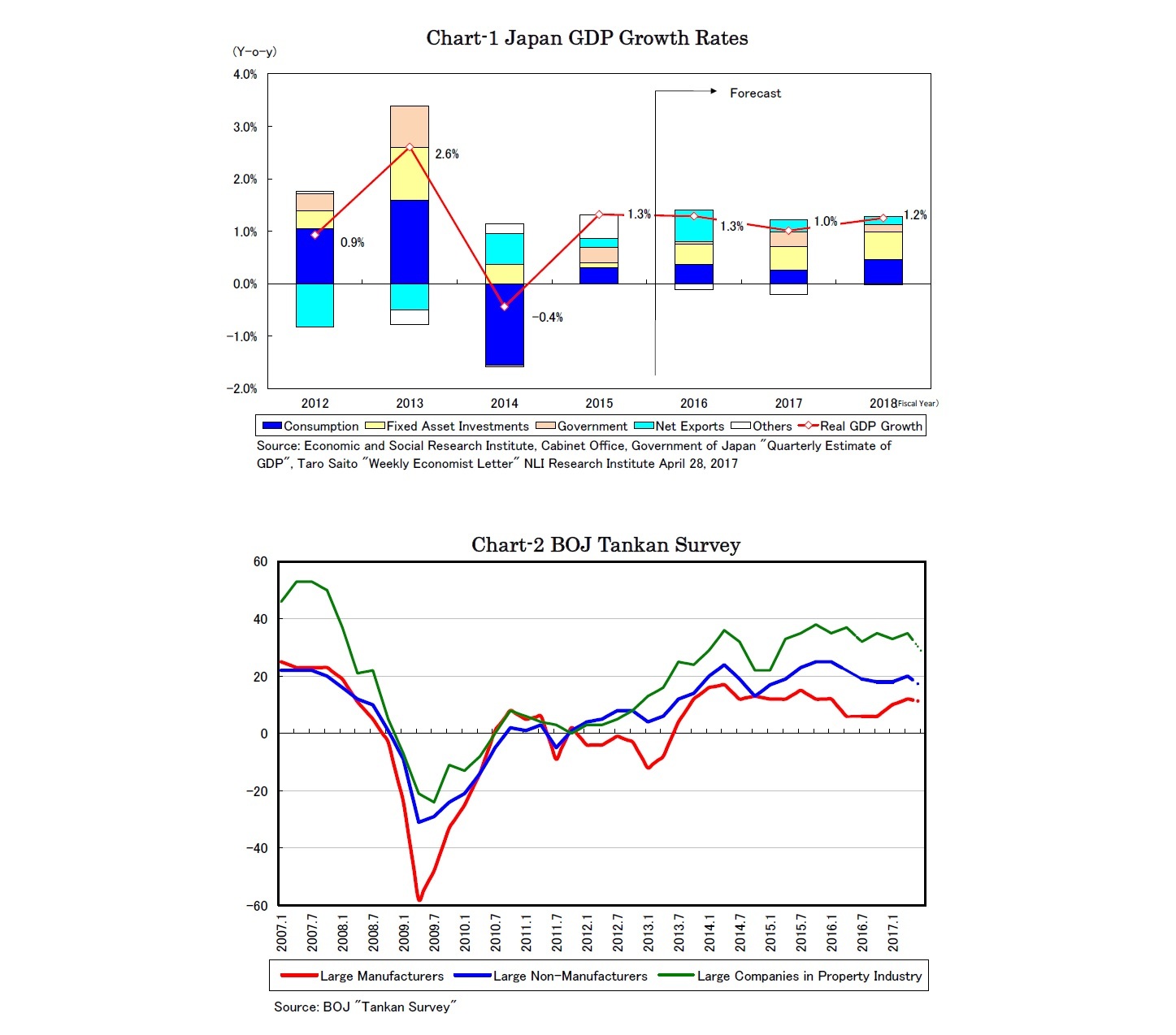 Chart-1 Japan GDP Growth Rates/Chart-2 BOJ Tankan Survey