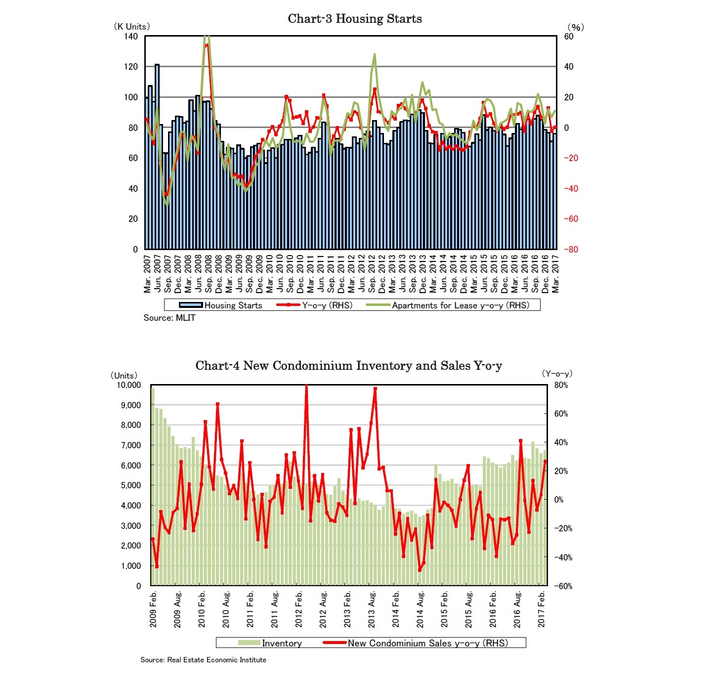 Chart-3 Housing Starts/Chart-4 New Condominium Inventory and Sales Y-o-y