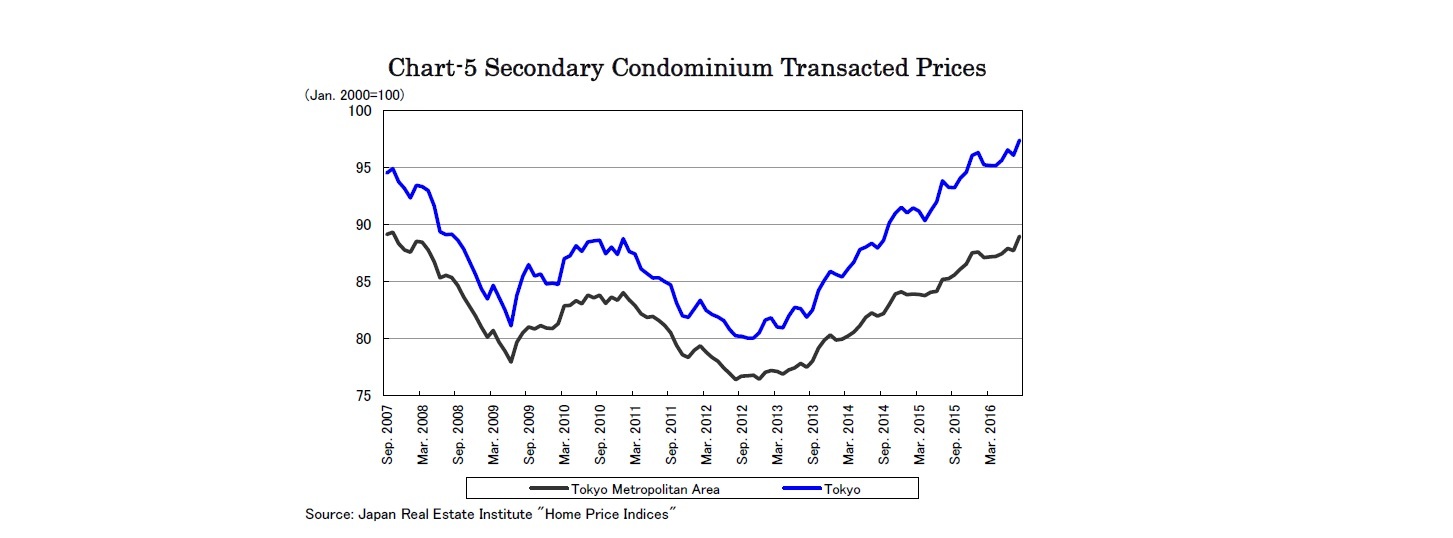 Chart-5 Secondary Condominium Transacted Prices