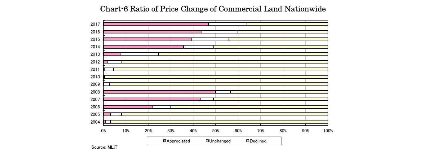 Chart-6 Ratio of Price Change of Commercial Land Nationwide
