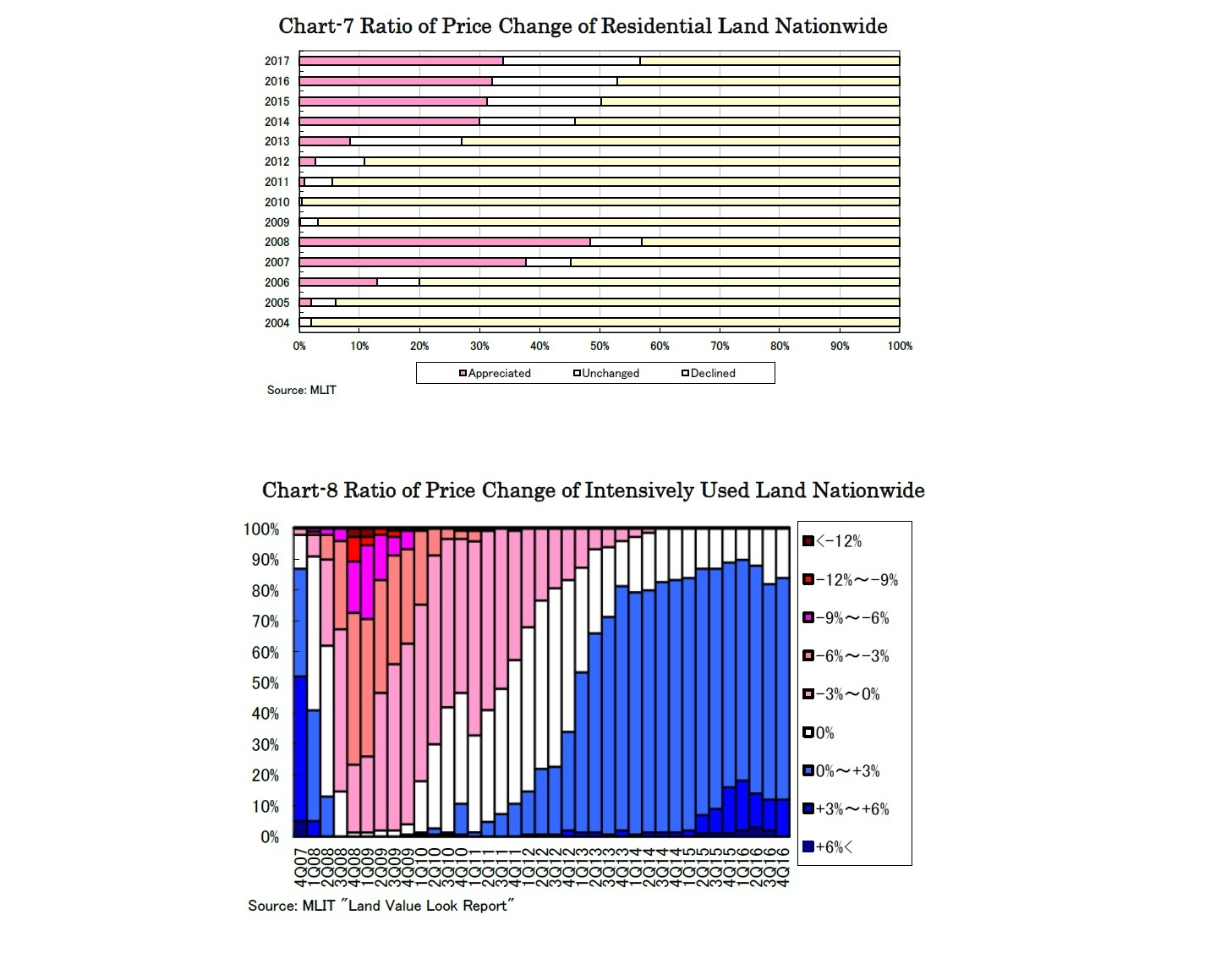 Chart-7 Ratio of Price Change of Residential Land Nationwide/Chart-8 Ratio of Price Change of Intensively Used Land Nationwide