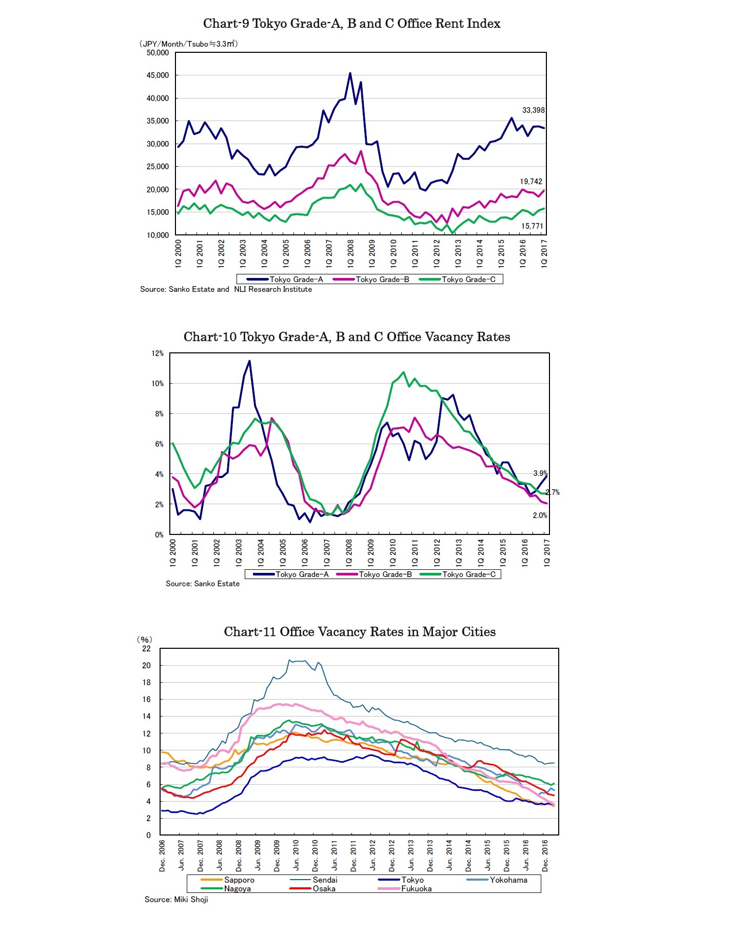 Chart-9 Tokyo Grade-A, B and C Office Rent Index/Chart-10 Tokyo Grade-A, B and C Office Vacancy Rates/Chart-11 Office Vacancy Rates in Major Cities