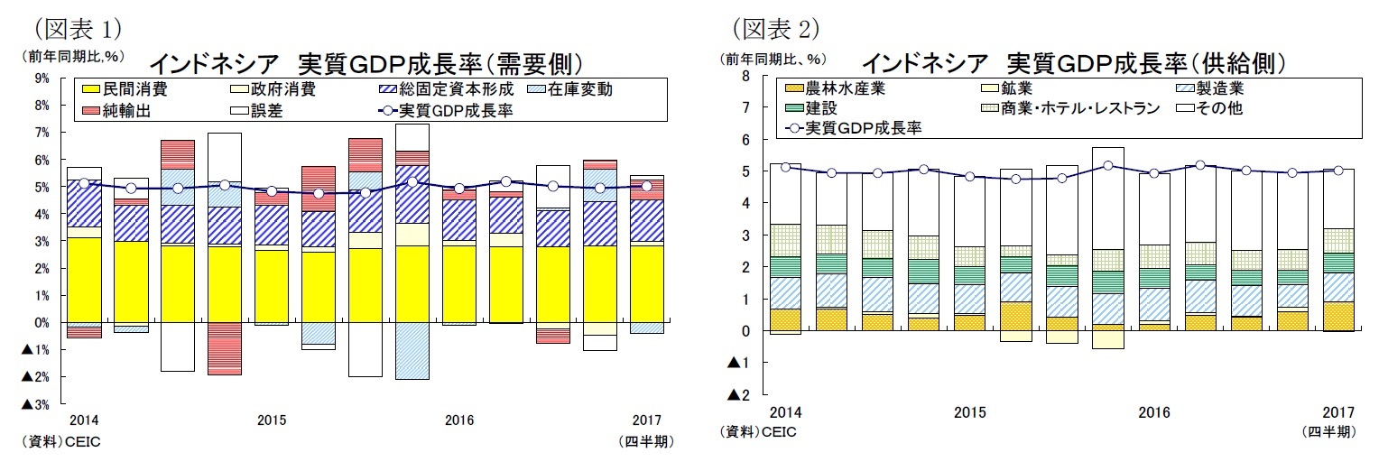 （図表1）インドネシア実質ＧＤＰ成長率（需要側）/（図表2）インドネシア 実質ＧＤＰ成長率（供給側）