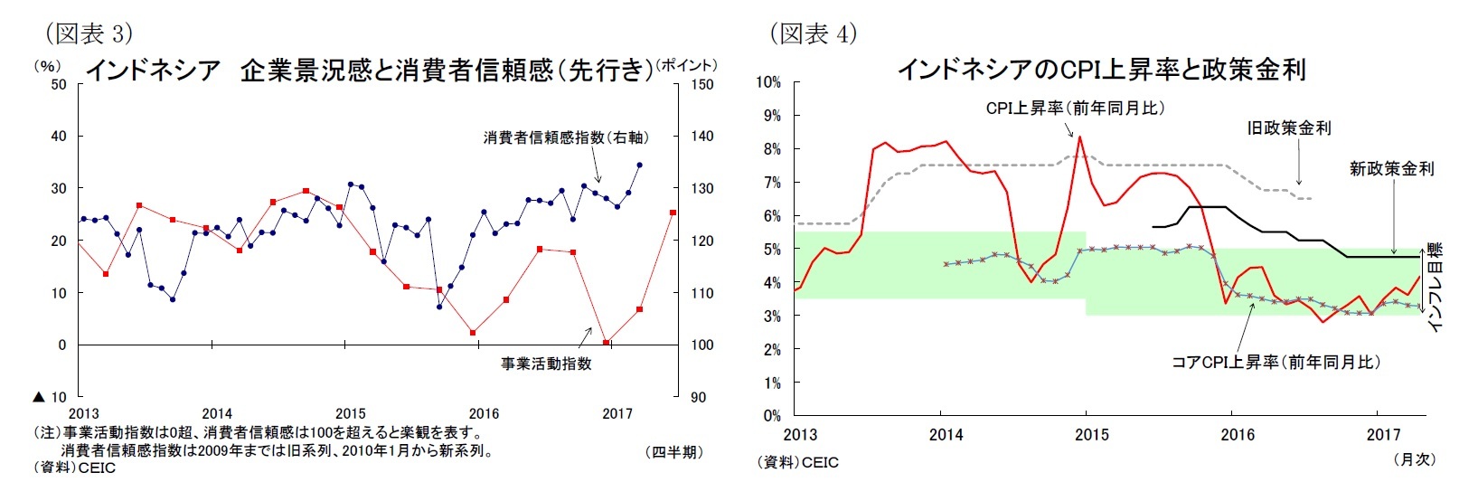 （図表3）インドネシア 企業景況感と消費者信頼感（先行き）/（図表4）インドネシアのCPI上昇率と政策金利