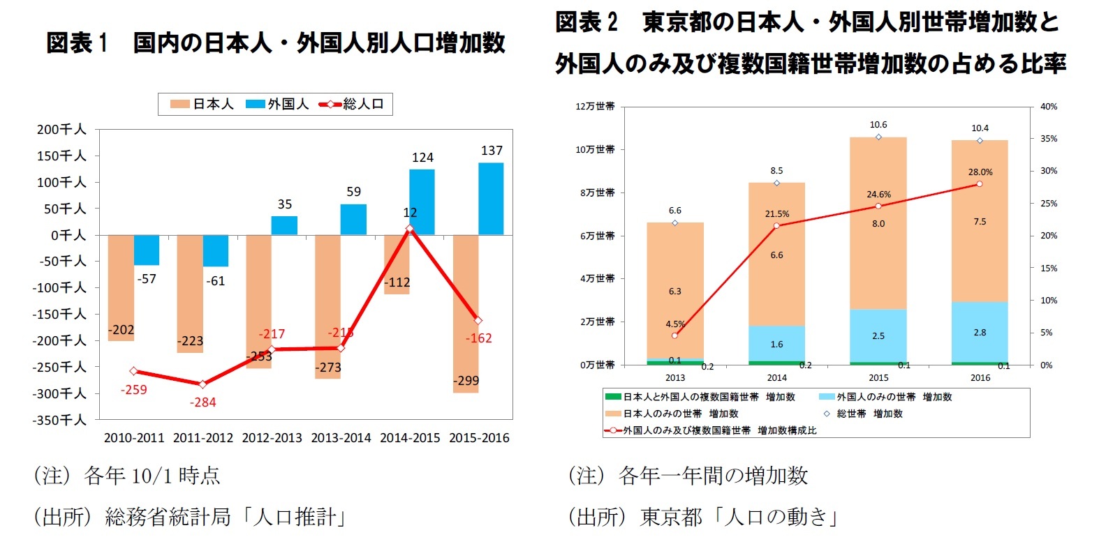 図表1　国内の日本人・外国人別人口増加数/図表2　東京都の日本人・外国人別世帯増加数と外国人のみ及び複数国籍世帯増加数の占める比率
