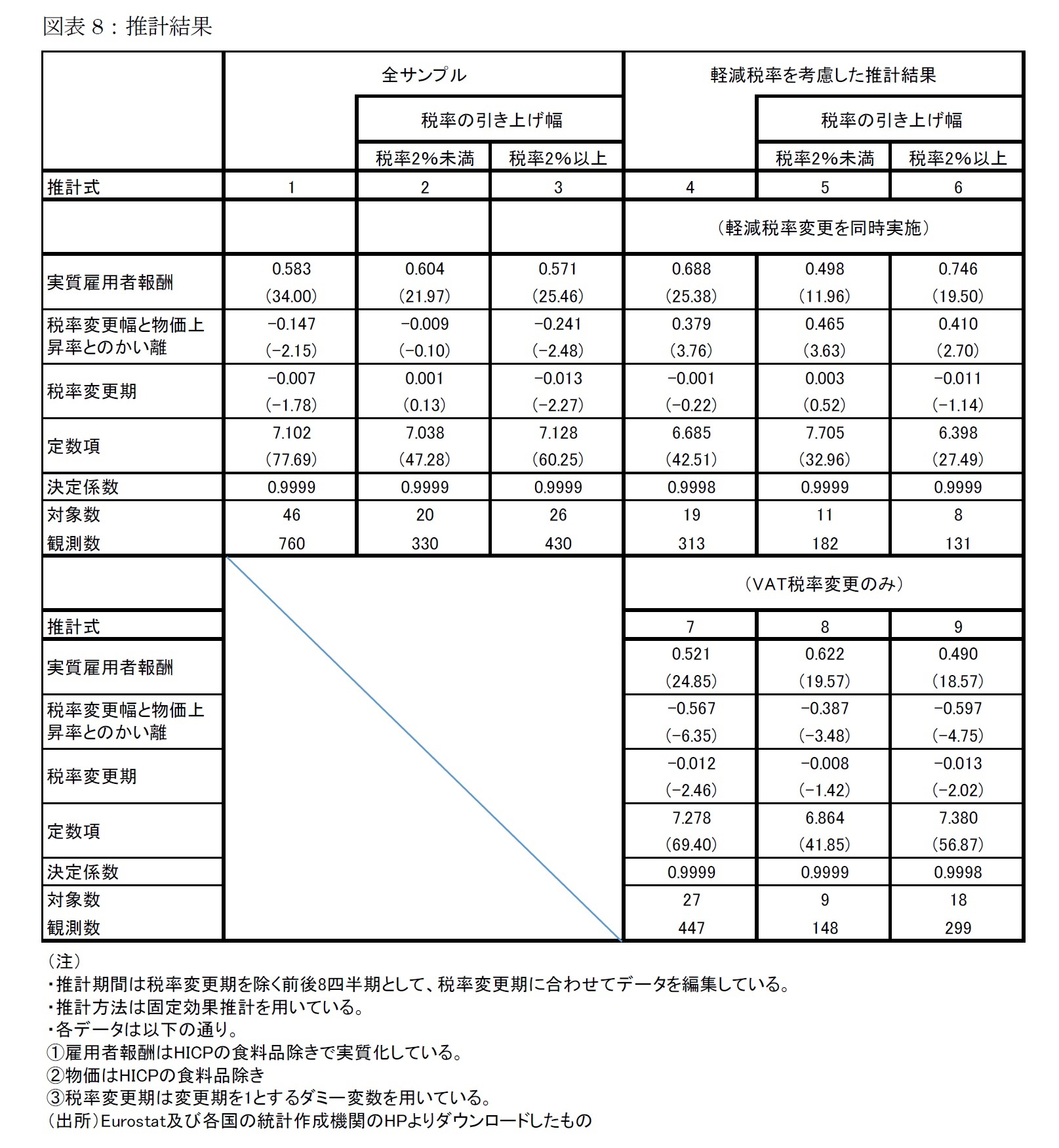 図表8：推計結果