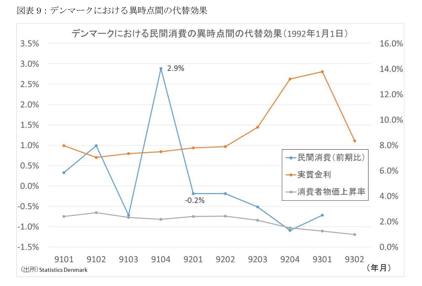 図表9：デンマークにおける異時点間の代替効果