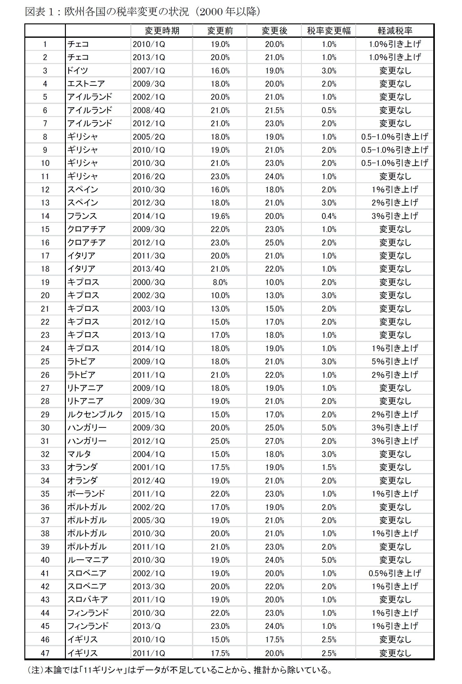 図表1：欧州各国の税率変更の状況（2000年以降）