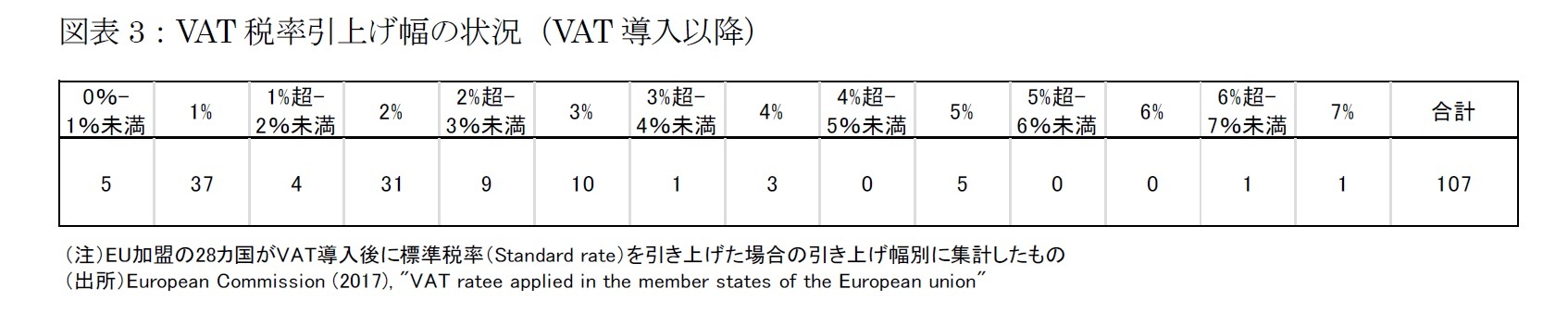 図表3：VAT税率引上げ幅の状況（VAT導入以降）