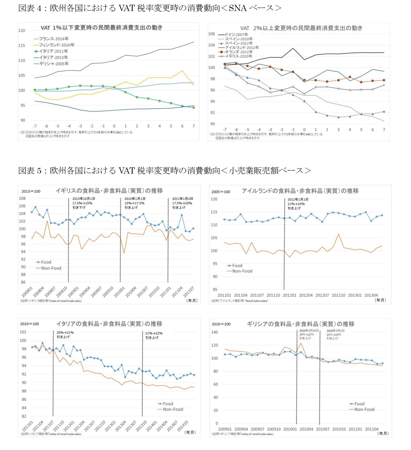 図表4：欧州各国におけるVAT税率変更時の消費動向＜SNAベース＞/図表5：欧州各国におけるVAT税率変更時の消費動向＜小売業販売額ベース＞