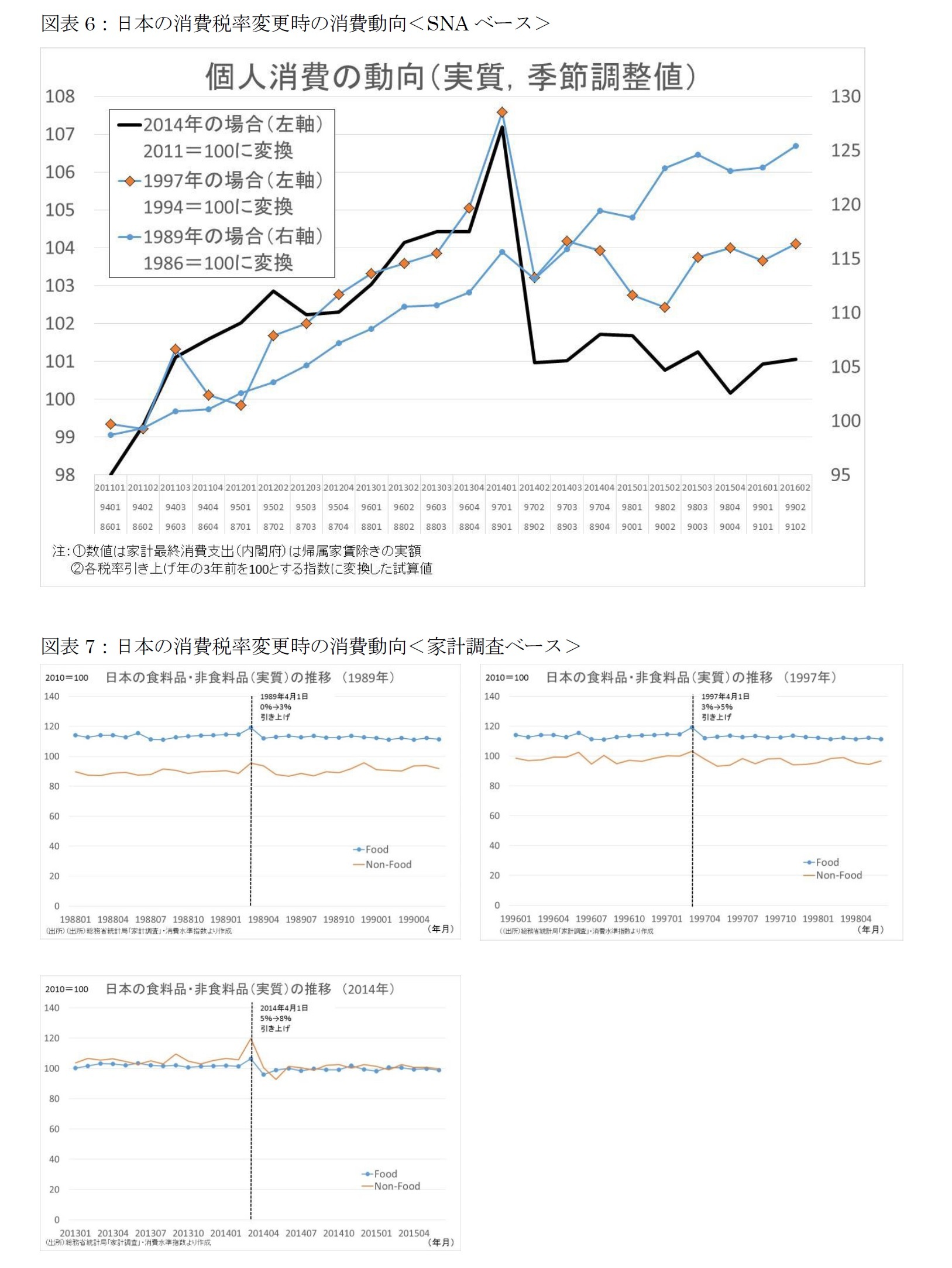 図表6：日本の消費税率変更時の消費動向＜SNAベース＞/図表7：日本の消費税率変更時の消費動向＜家計調査ベース＞