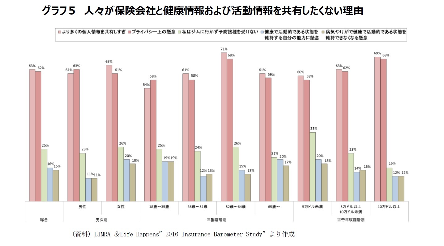 グラフ５　人々が保険会社と健康情報および活動情報を共有したくない理由