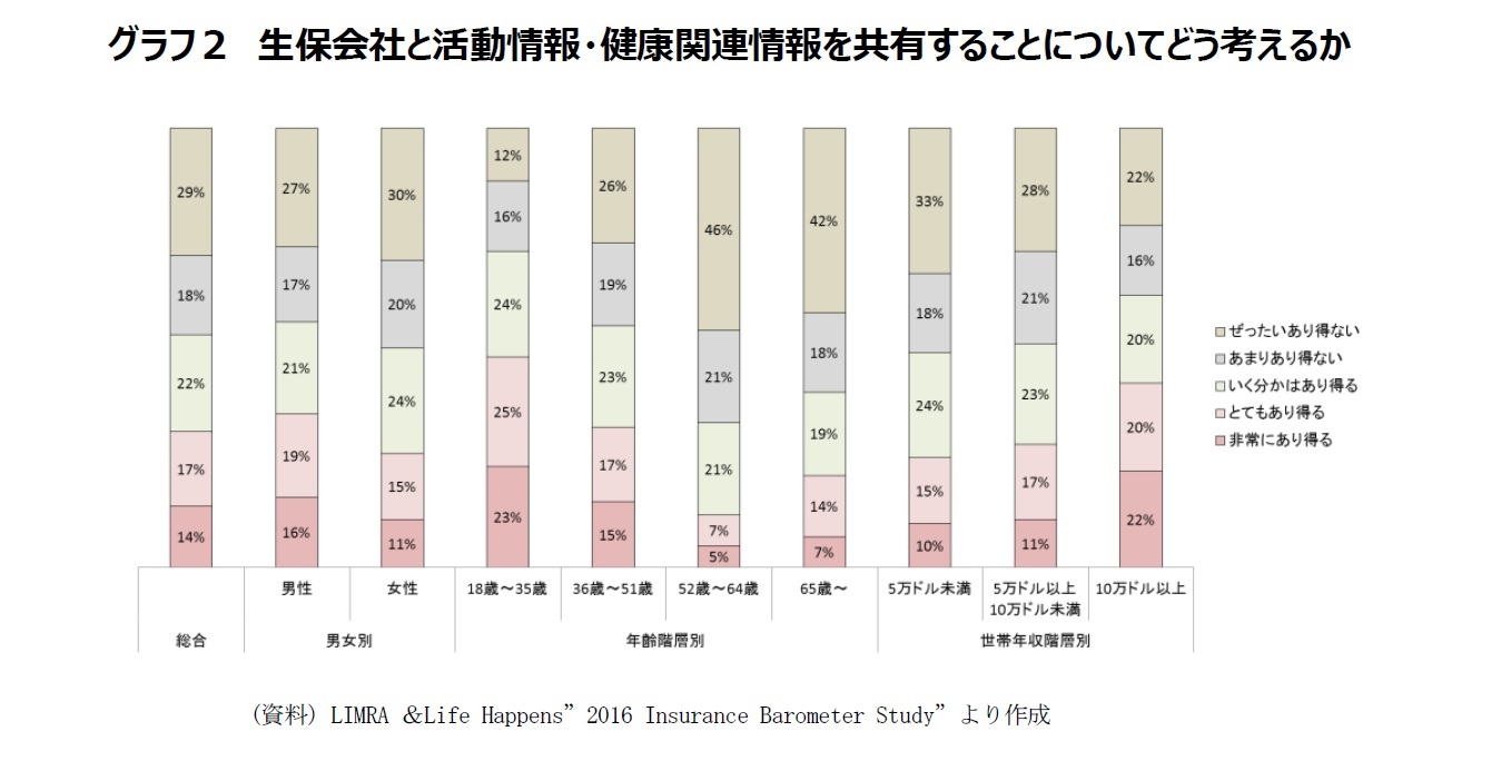 グラフ２　生保会社と活動情報・健康関連情報を共有することについてどう考えるか