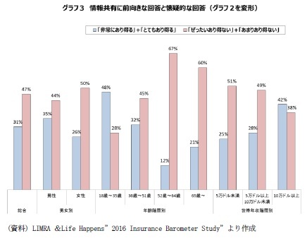 グラフ３　情報共有に前向きな回答と模擬的な回答(グラフ２を変形）