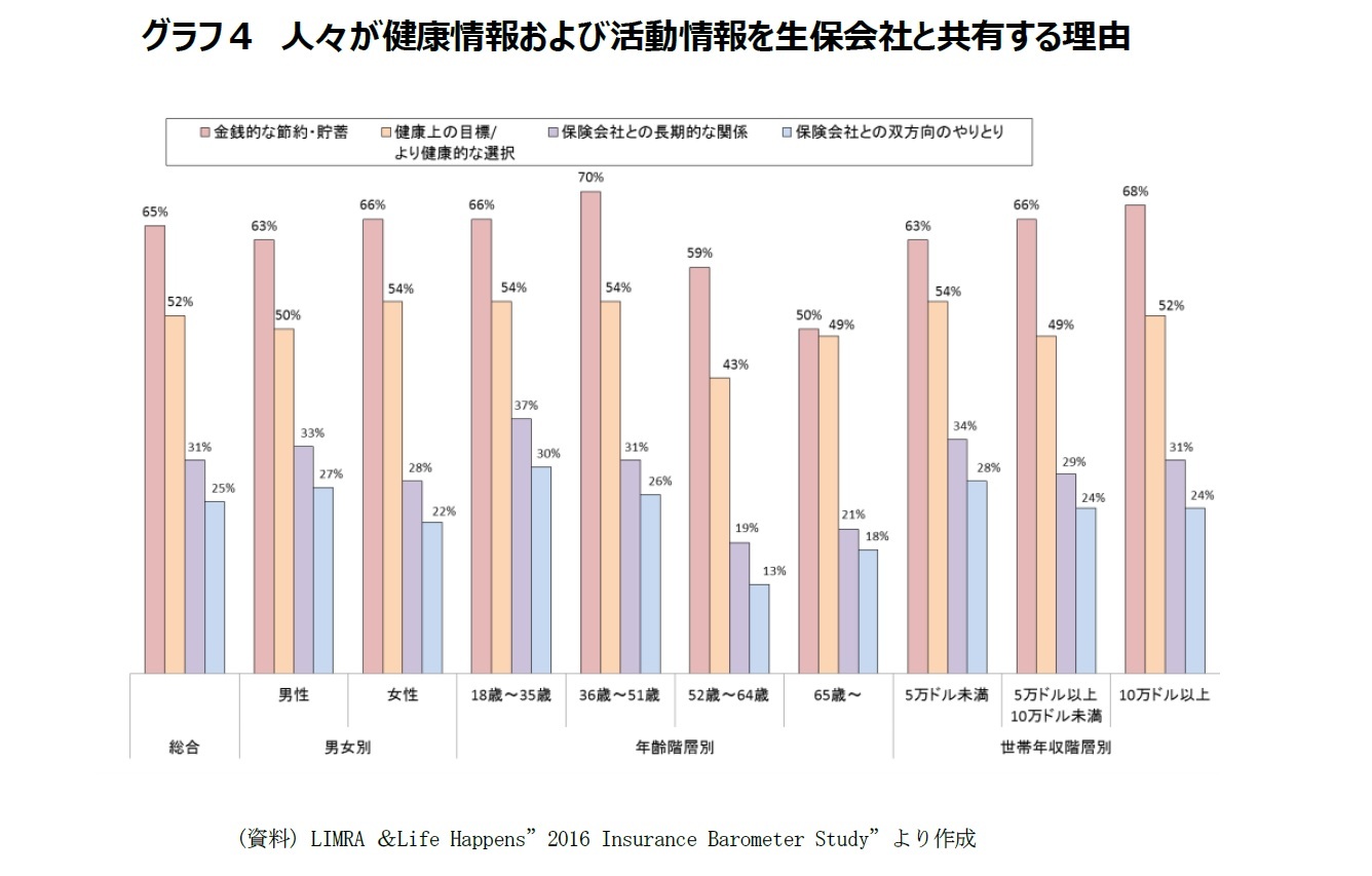 グラフ４　人々が健康情報および活動情報を生保会社と共有する理由