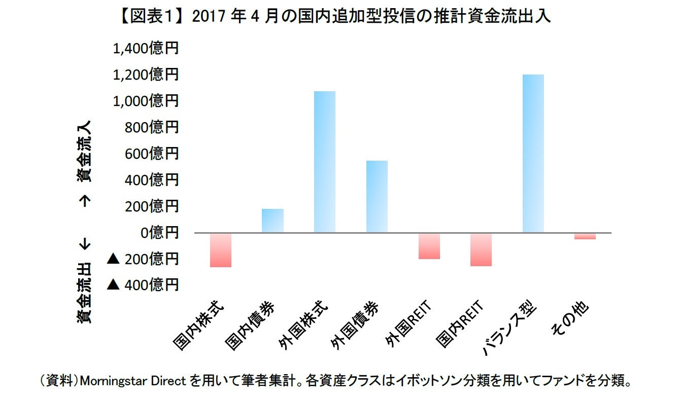 【図表１】 2017年4月の国内追加型投信の推計資金流出入