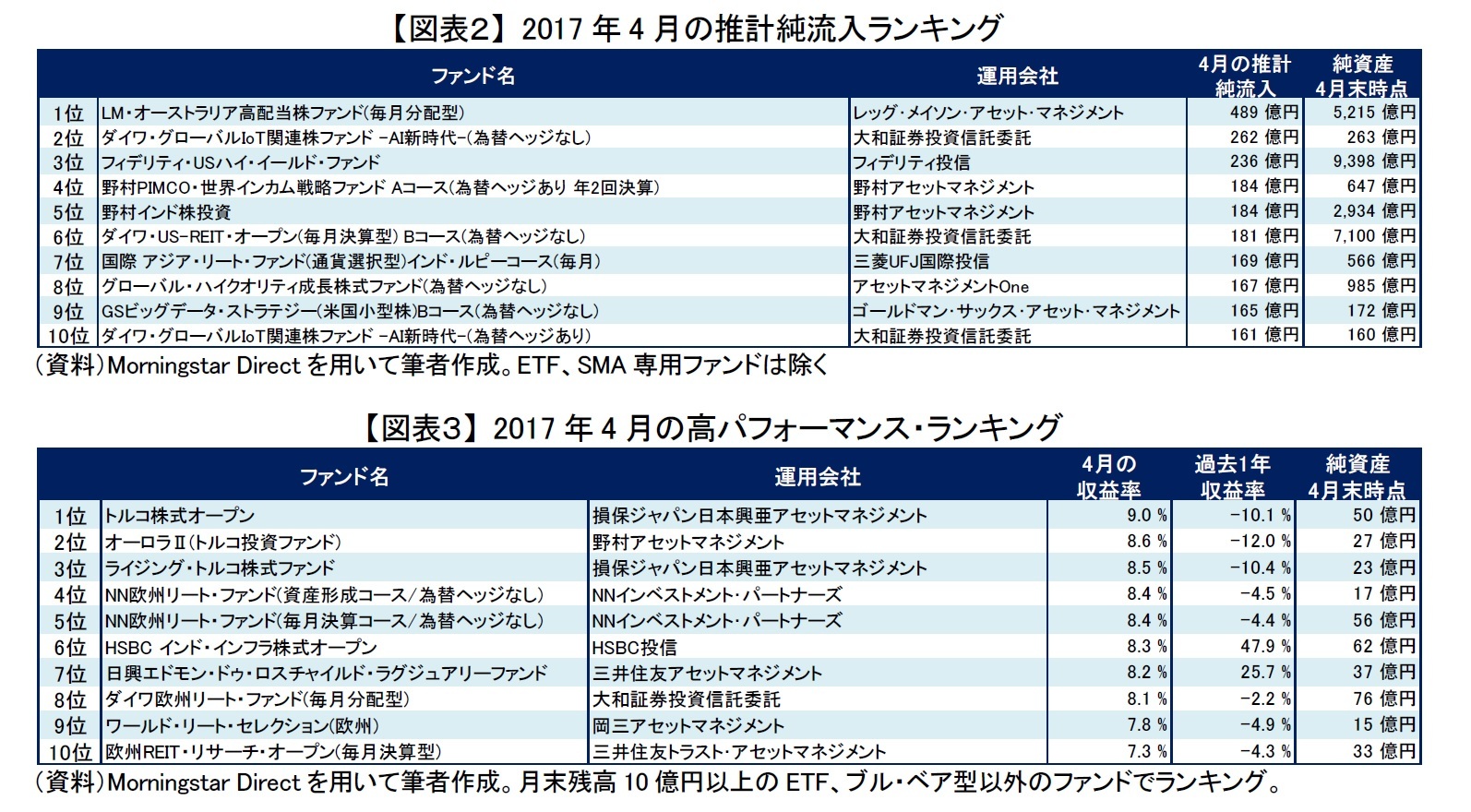 【図表2】 2017年4月の推計純流入ランキング/【図表3】 2017年4月の高パフォーマンス・ランキング