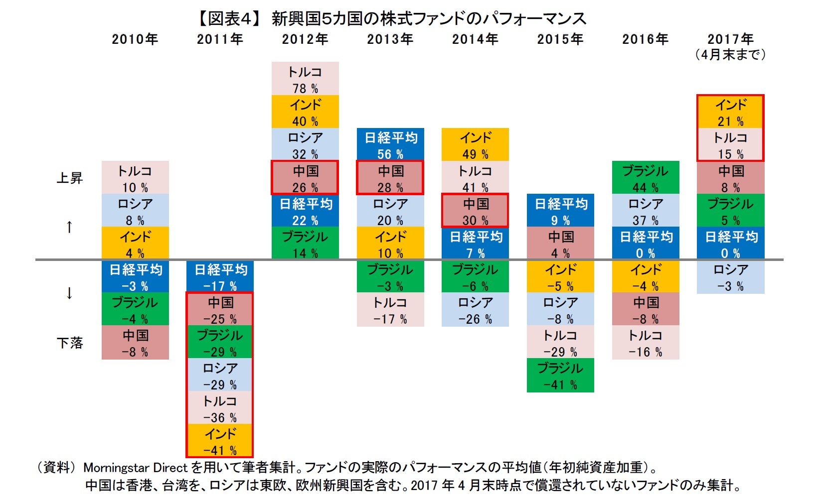 【図表４】　新興国５カ国の株式ファンドのパフォーマンス