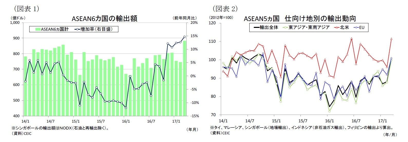 （図表1）ASEAN6カ国の輸出額/（図表2）ASEAN5ヵ国仕向け地別の輸出動向