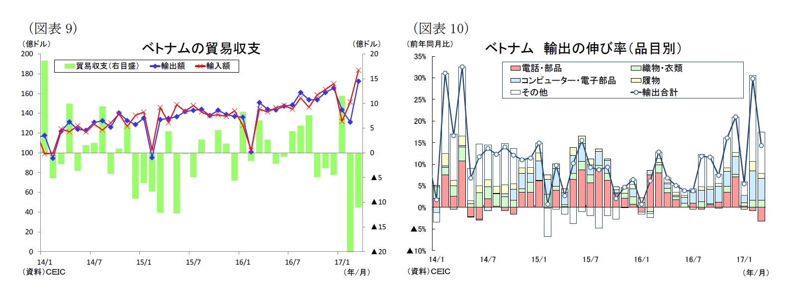 （図表9）ベトナムの貿易収支/（図表10）ベトナム輸出の伸び率（品目別）