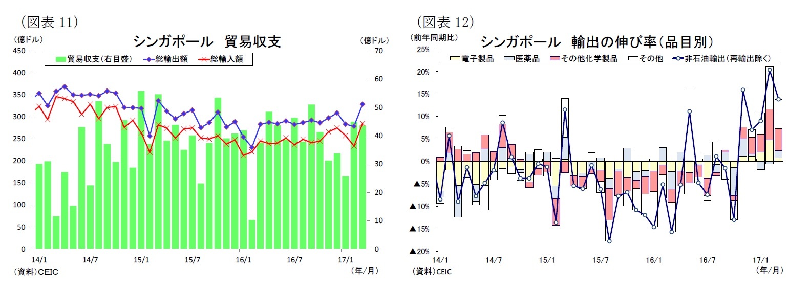 （図表11）シンガポール貿易収支/（図表12）シンガポール輸出の伸び率（品目別）