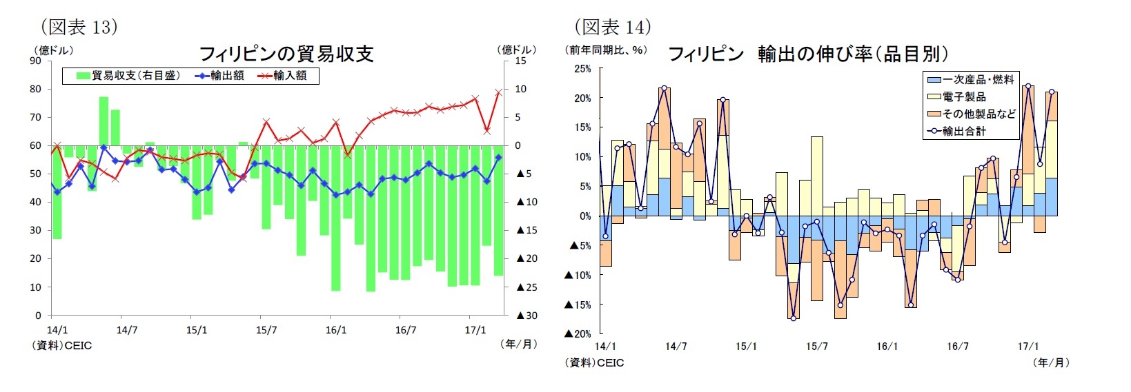 （図表13）フィリピンの貿易収支/（図表14）フィリピン 輸出の伸び率（品目別）