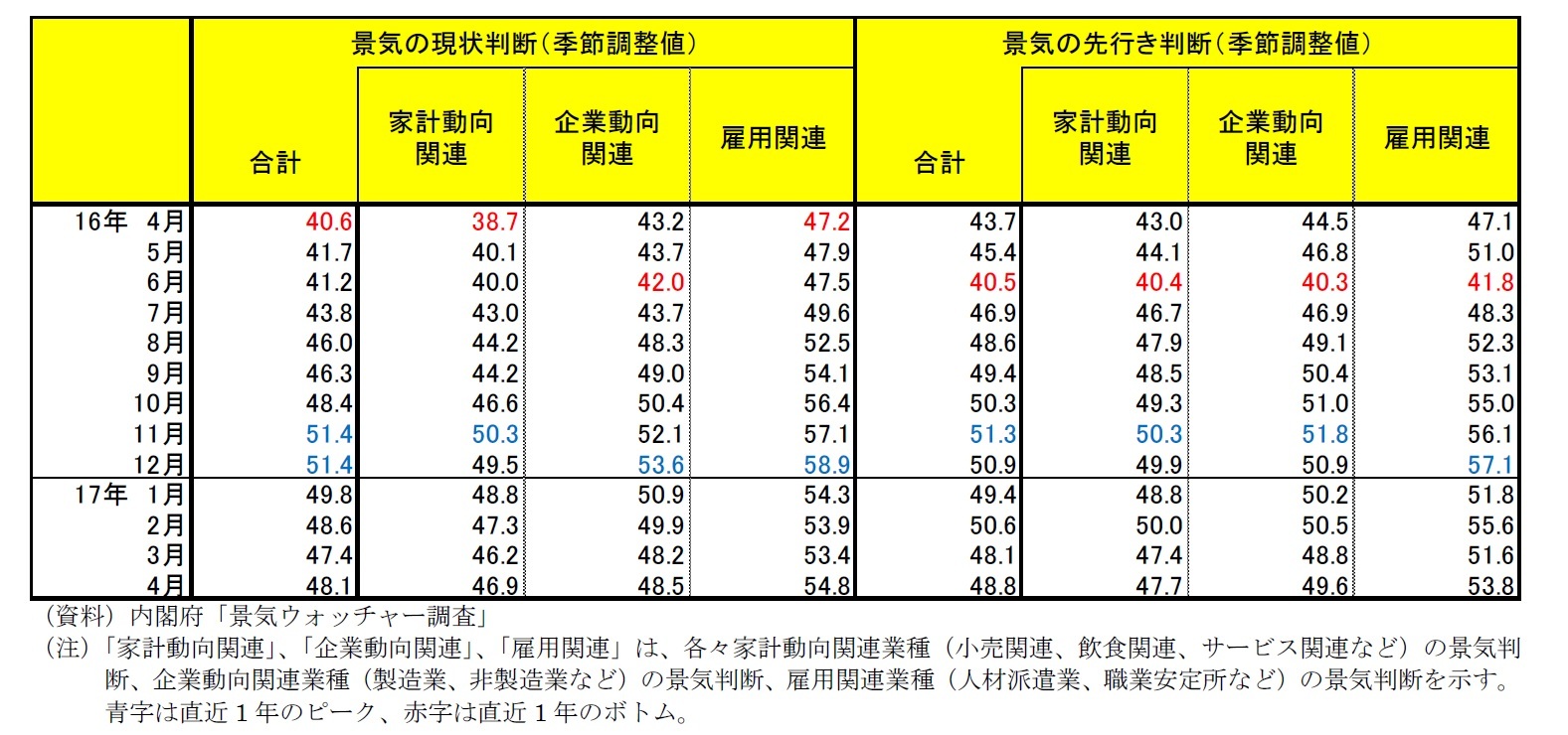 内閣府「景気ウォッチャー調査」