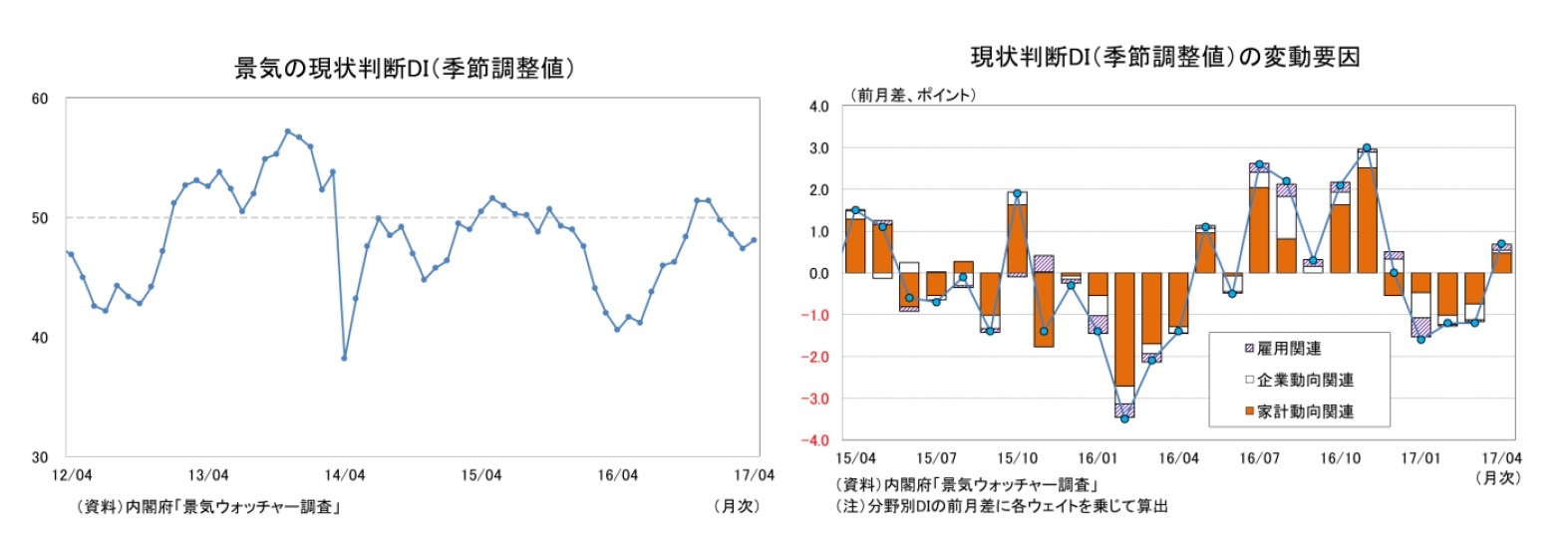 景気の現状判断DI(季節調整値)/現状判断DI(季節調整値)の変動要因