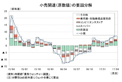 小売関連(原数値)の要因分解