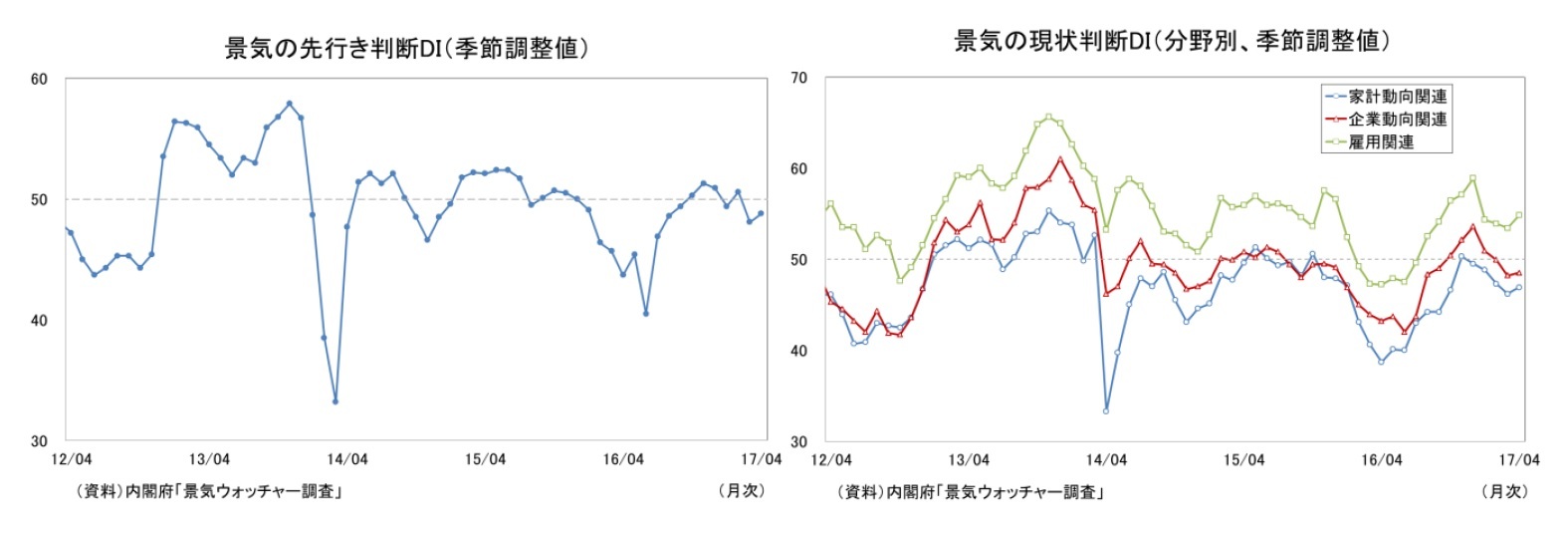 景気の先行き判断DI(季節調整値)/景気の現状判断DI(分野別、季節調整値)