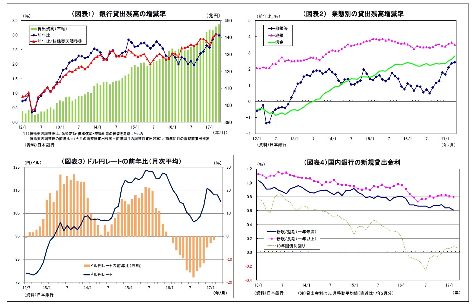 （図表1） 銀行貸出残高の増減率/（図表２） 業態別の貸出残高増減率/（図表３） ドル円レートの前年比（月次平均）/（図表４）国内銀行の新規貸出金利