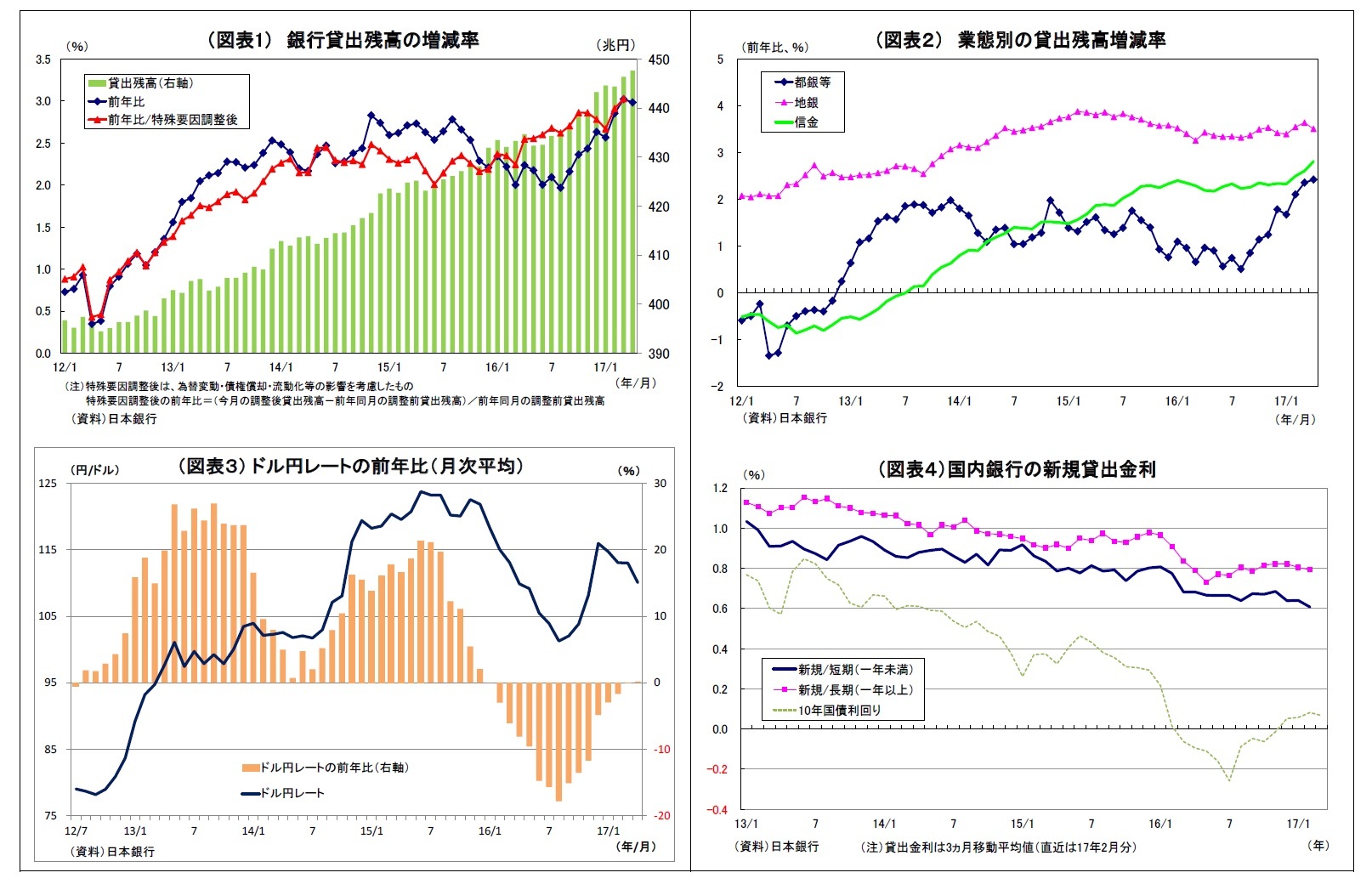 (図表1) 銀行貸出残高の増減率/(図表2) 業態別の貸出残高増減率/(図表3) ドル円レートの前年比(月次平均)/(図表4)国内銀行の新規貸出金利