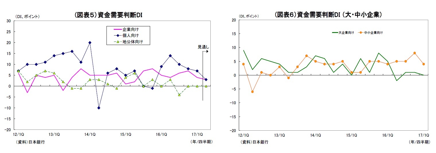 (図表5)資金需要判断DI/(図表6)資金需要判断DI (大・中小企業)