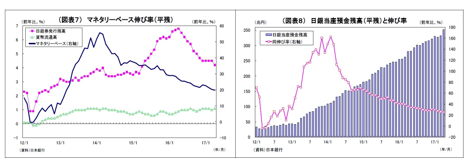 （図表７） マネタリーベース伸び率（平残）/（図表８） 日銀当座預金残高（平残）と伸び率