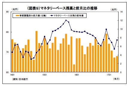 （図表９）マネタリーベース残高と前月比の推移