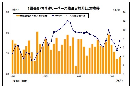 (図表9)マネタリーベース残高と前月比の推移