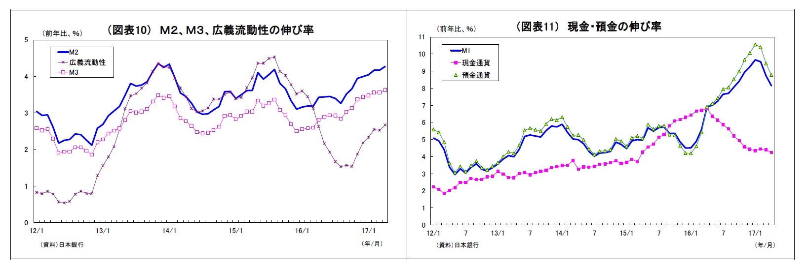 （図表10） Ｍ２、Ｍ３、広義流動性の伸び率/（図表11） 現金・預金の伸び率