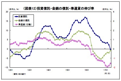 （図表12）投資信託・金銭の信託・準通貨の伸び率