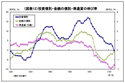 (図表12)投資信託・金銭の信託・準通貨の伸び率