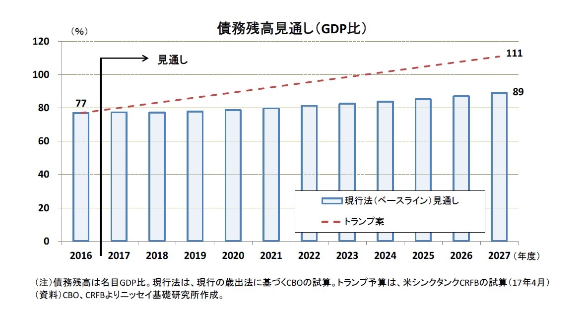 債務残高見通し（GDP比）