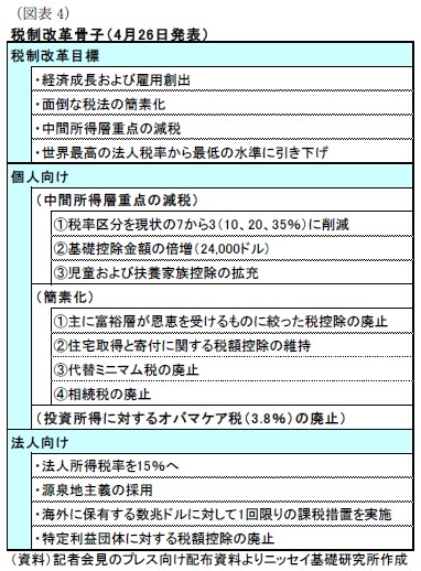 （図表4）税制改革骨子（4月26日発表）