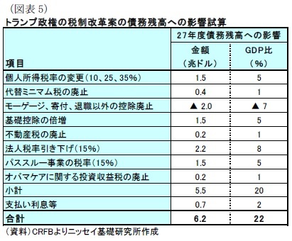 （図表5）トランプ政権の税制改革案の債務残高への影響試算