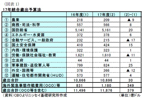 （図表1）17年統合歳出予算法