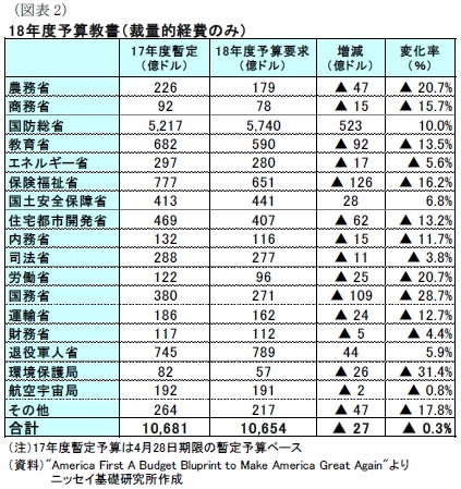 (図表2)18年度予算教書(裁量的経費のみ)