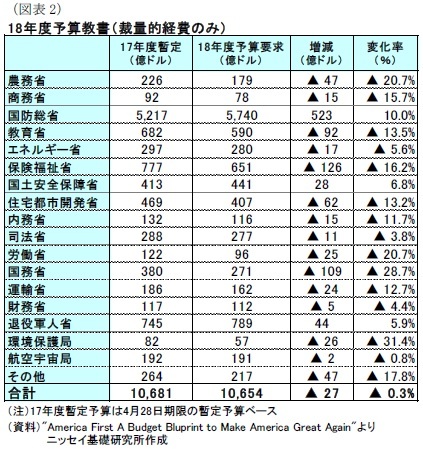 （図表2）18年度予算教書（裁量的経費のみ）