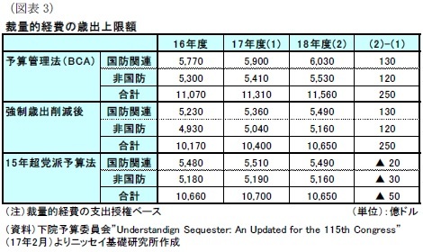 (図表3)裁量的経費の歳出上限額